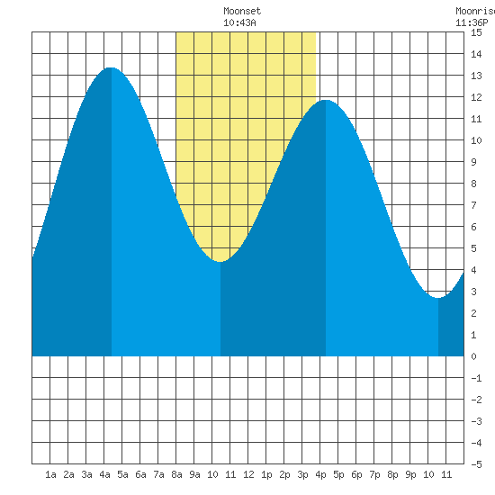 Metlakatla tide chart for Friday, January 13, 2023