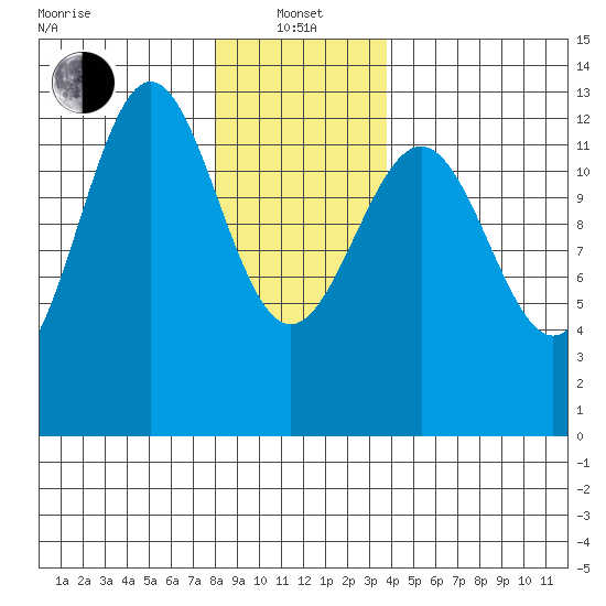 Metlakatla tide chart for Saturday, January 14, 2023