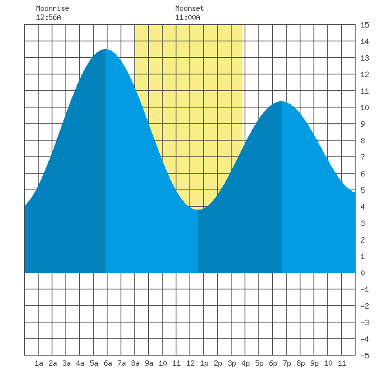 Metlakatla tide chart for Sunday, January 15, 2023
