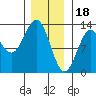 Metlakatla tide chart for Wednesday, January 18, 2023