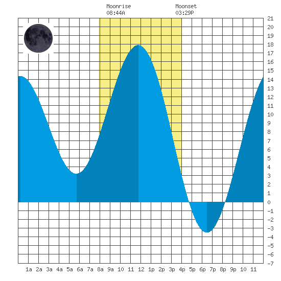 Metlakatla tide chart for Saturday, January 21, 2023