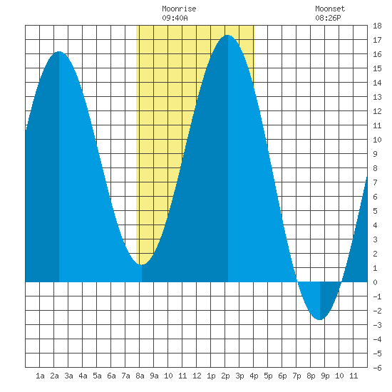 Metlakatla tide chart for Tuesday, January 24, 2023