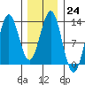Metlakatla tide chart for Tuesday, January 24, 2023