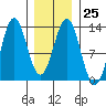 Metlakatla tide chart for Wednesday, January 25, 2023