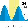 Metlakatla tide chart for Thursday, January 26, 2023