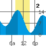 Metlakatla tide chart for Monday, January 2, 2023