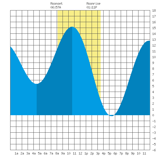Metlakatla tide chart for Wednesday, January 4, 2023
