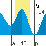 Metlakatla tide chart for Thursday, January 5, 2023