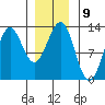Metlakatla tide chart for Monday, January 9, 2023