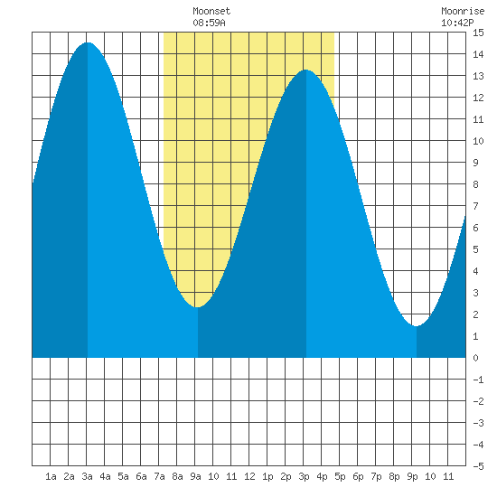 Metlakatla tide chart for Friday, February 10, 2023