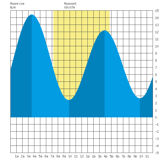Metlakatla tide chart for Saturday, February 11, 2023