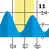 Metlakatla tide chart for Saturday, February 11, 2023