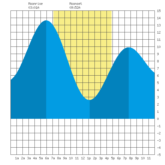 Metlakatla tide chart for Tuesday, February 14, 2023