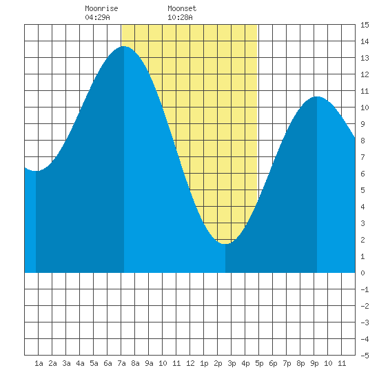 Metlakatla tide chart for Wednesday, February 15, 2023
