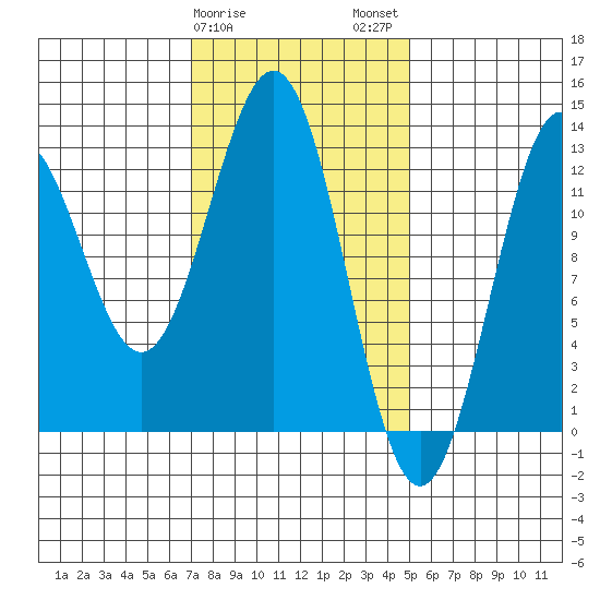 Metlakatla tide chart for Saturday, February 18, 2023