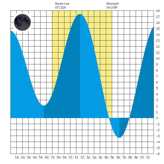 Metlakatla tide chart for Sunday, February 19, 2023