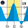 Metlakatla tide chart for Sunday, February 19, 2023