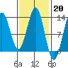 Metlakatla tide chart for Monday, February 20, 2023