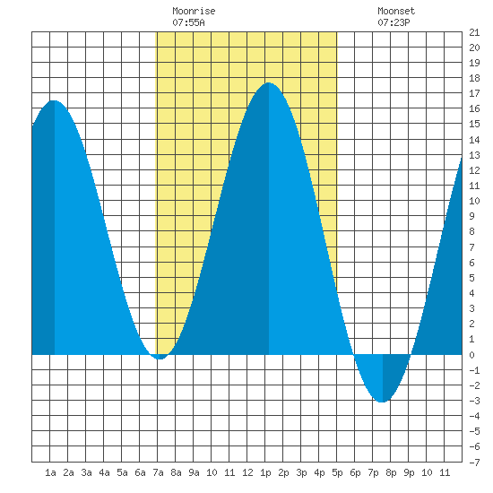 Metlakatla tide chart for Tuesday, February 21, 2023