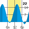 Metlakatla tide chart for Wednesday, February 22, 2023