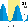 Metlakatla tide chart for Thursday, February 23, 2023