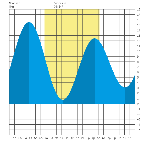 Metlakatla tide chart for Saturday, February 25, 2023