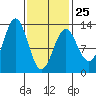 Metlakatla tide chart for Saturday, February 25, 2023