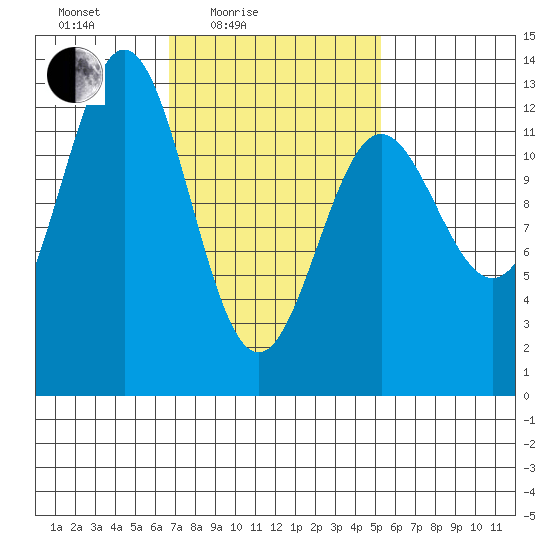 Metlakatla tide chart for Sunday, February 26, 2023