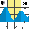 Metlakatla tide chart for Sunday, February 26, 2023