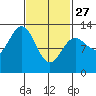 Metlakatla tide chart for Monday, February 27, 2023