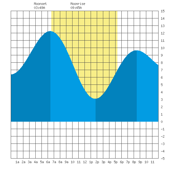 Metlakatla tide chart for Tuesday, February 28, 2023