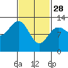 Metlakatla tide chart for Tuesday, February 28, 2023