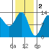 Metlakatla tide chart for Thursday, February 2, 2023