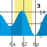 Metlakatla tide chart for Friday, February 3, 2023