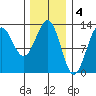 Metlakatla tide chart for Saturday, February 4, 2023