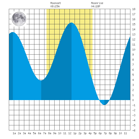 Metlakatla tide chart for Sunday, February 5, 2023