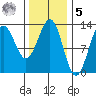 Metlakatla tide chart for Sunday, February 5, 2023