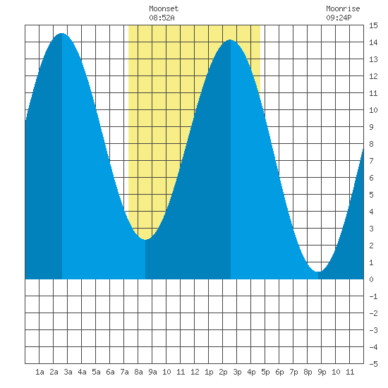 Metlakatla tide chart for Thursday, February 9, 2023