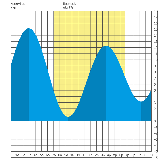 Metlakatla tide chart for Sunday, March 12, 2023