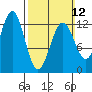 Metlakatla tide chart for Sunday, March 12, 2023
