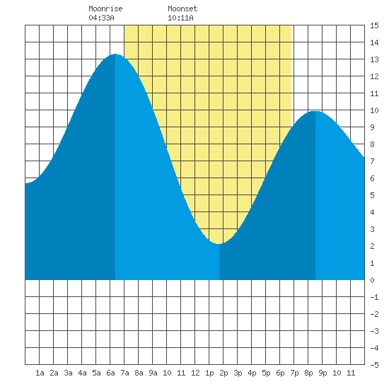 Metlakatla tide chart for Wednesday, March 15, 2023