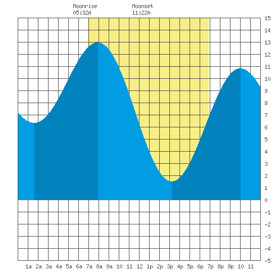 Metlakatla tide chart for Thursday, March 16, 2023