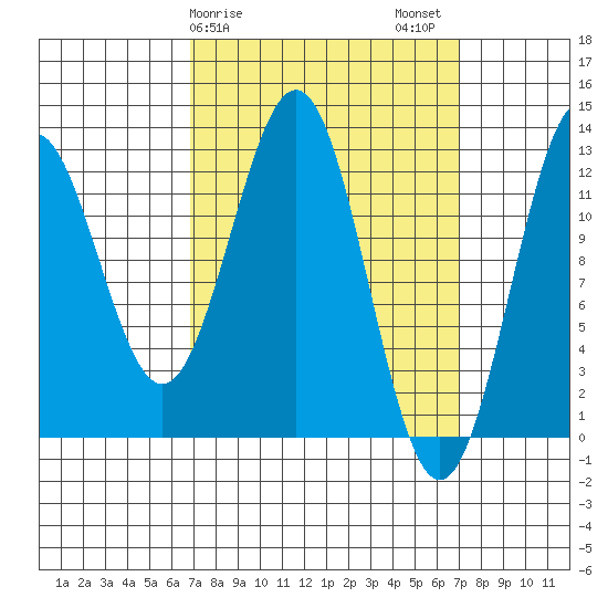Metlakatla tide chart for Sunday, March 19, 2023