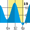 Metlakatla tide chart for Sunday, March 19, 2023
