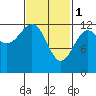 Metlakatla tide chart for Wednesday, March 1, 2023