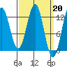 Metlakatla tide chart for Monday, March 20, 2023