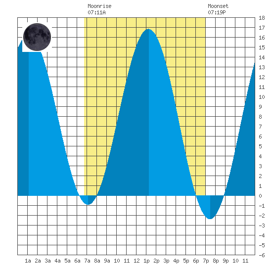 Metlakatla tide chart for Tuesday, March 21, 2023