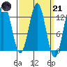 Metlakatla tide chart for Tuesday, March 21, 2023