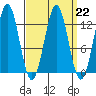 Metlakatla tide chart for Wednesday, March 22, 2023