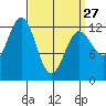 Metlakatla tide chart for Monday, March 27, 2023